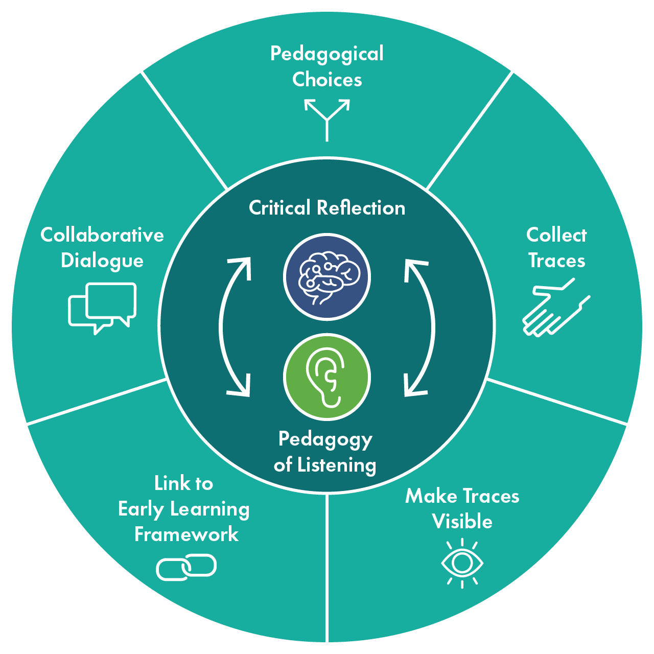 The process of pedagogical narration is ongoing and cyclical. Through critical reflection and a pedagogy of listening, educators are able to engage in collaboartive dialogue, make pedagogical choices, collect traces, make those traces visible and create links to the Early Learning Framework.