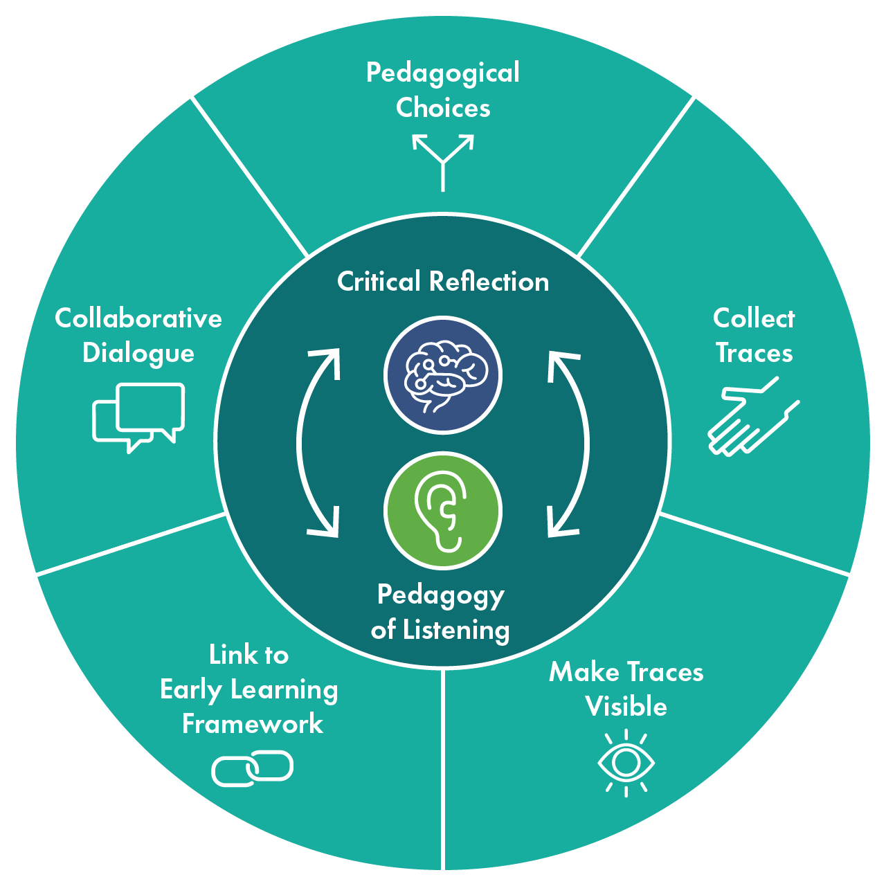 Module 2 Early Learning Framework Course