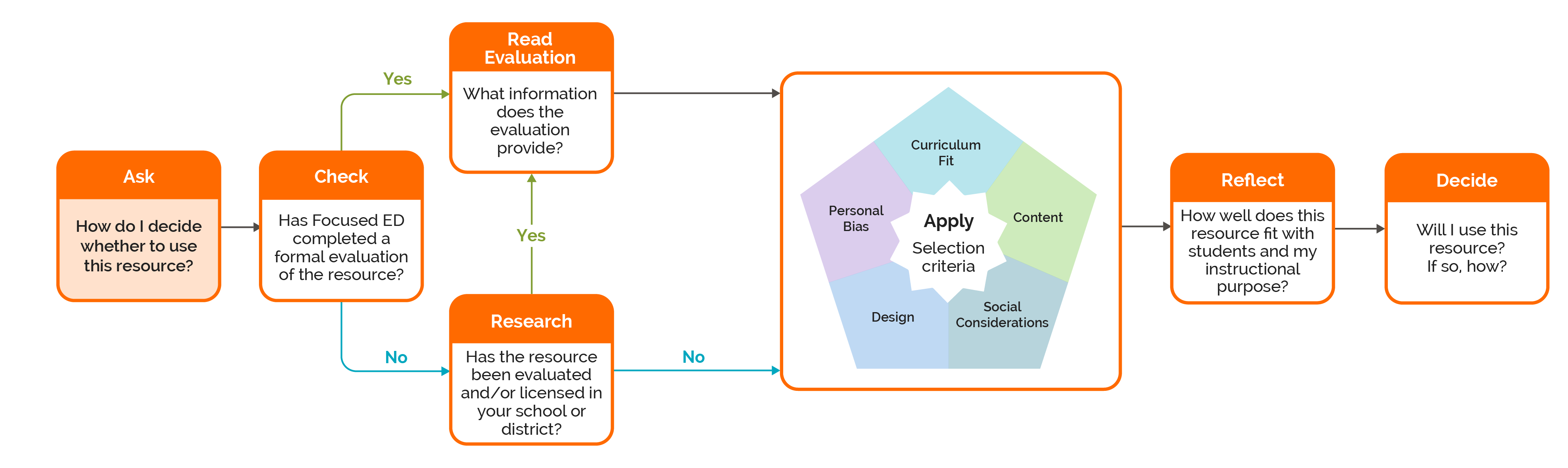 diagram of the learning resource selection model