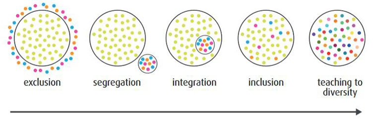 Image description. inclusion diversity diagram