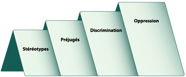 Une rangée de cartes se chevauchant pour représenter le passage graduel des stéréotypes aux préjugés, à la discrimination et à l’oppression.