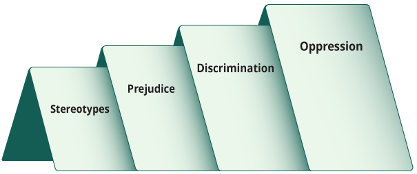A row of overlapping cards representing the progression from stereotype to prejudice, to discrimination, to oppression.