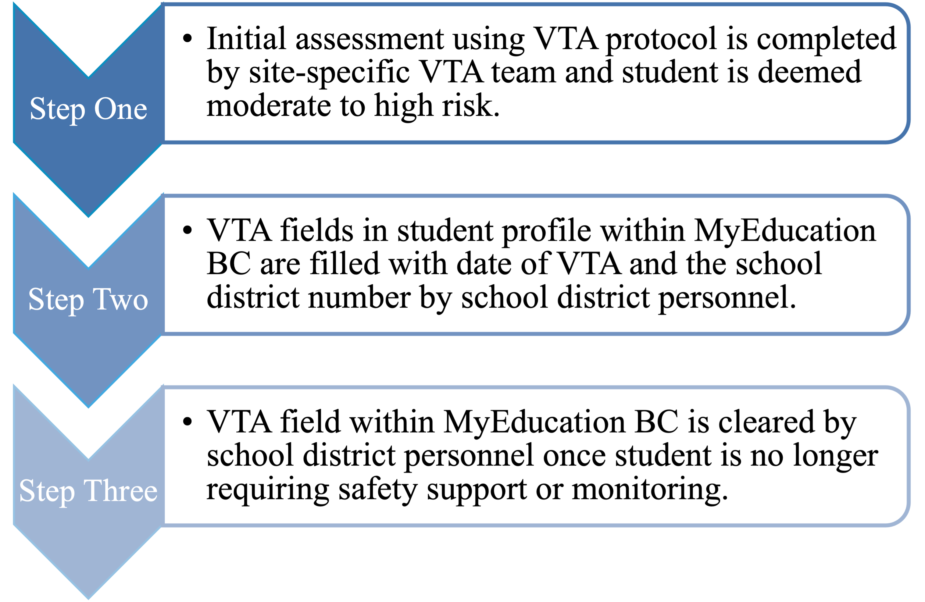 vta field procedure map