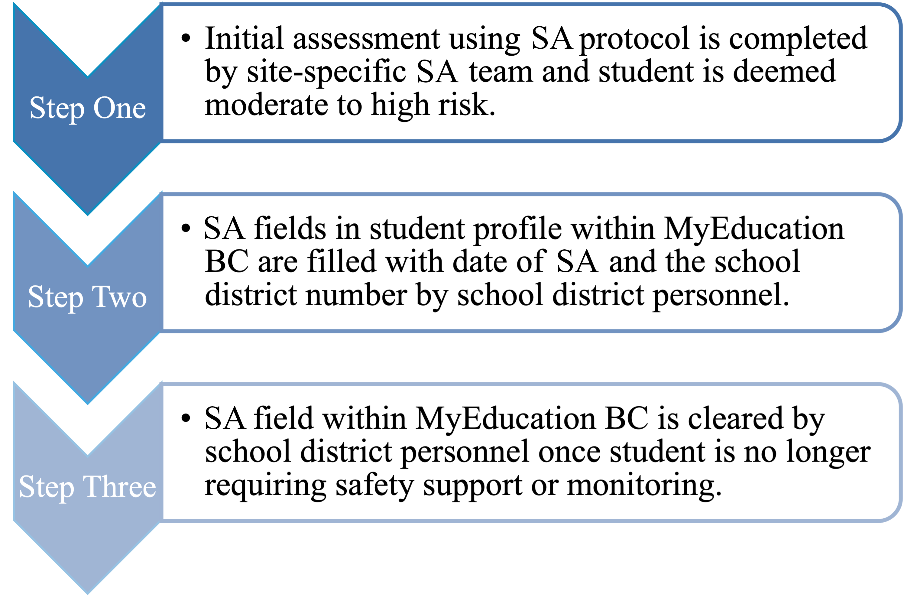 vta field procedure map