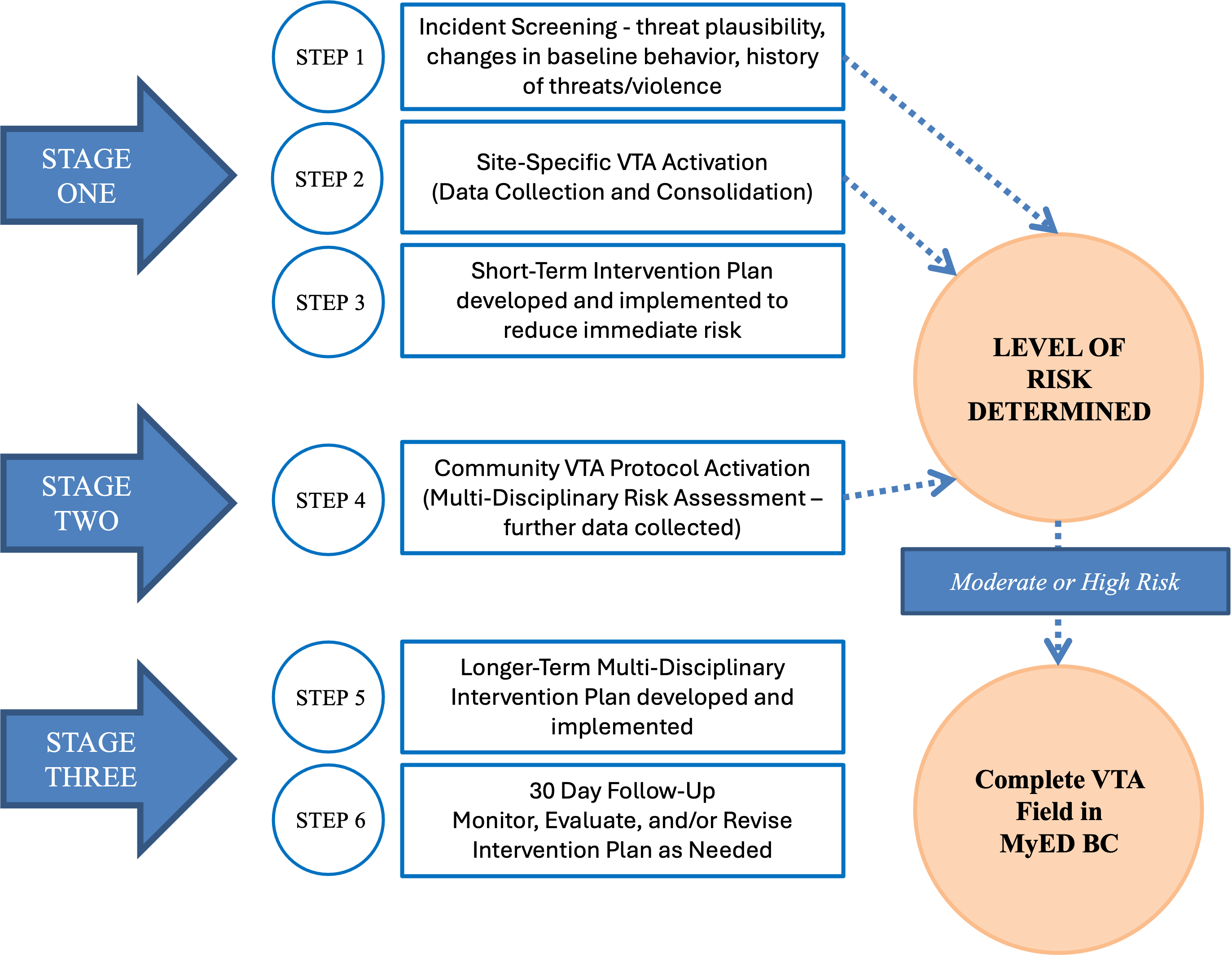 vta protocol flowchart