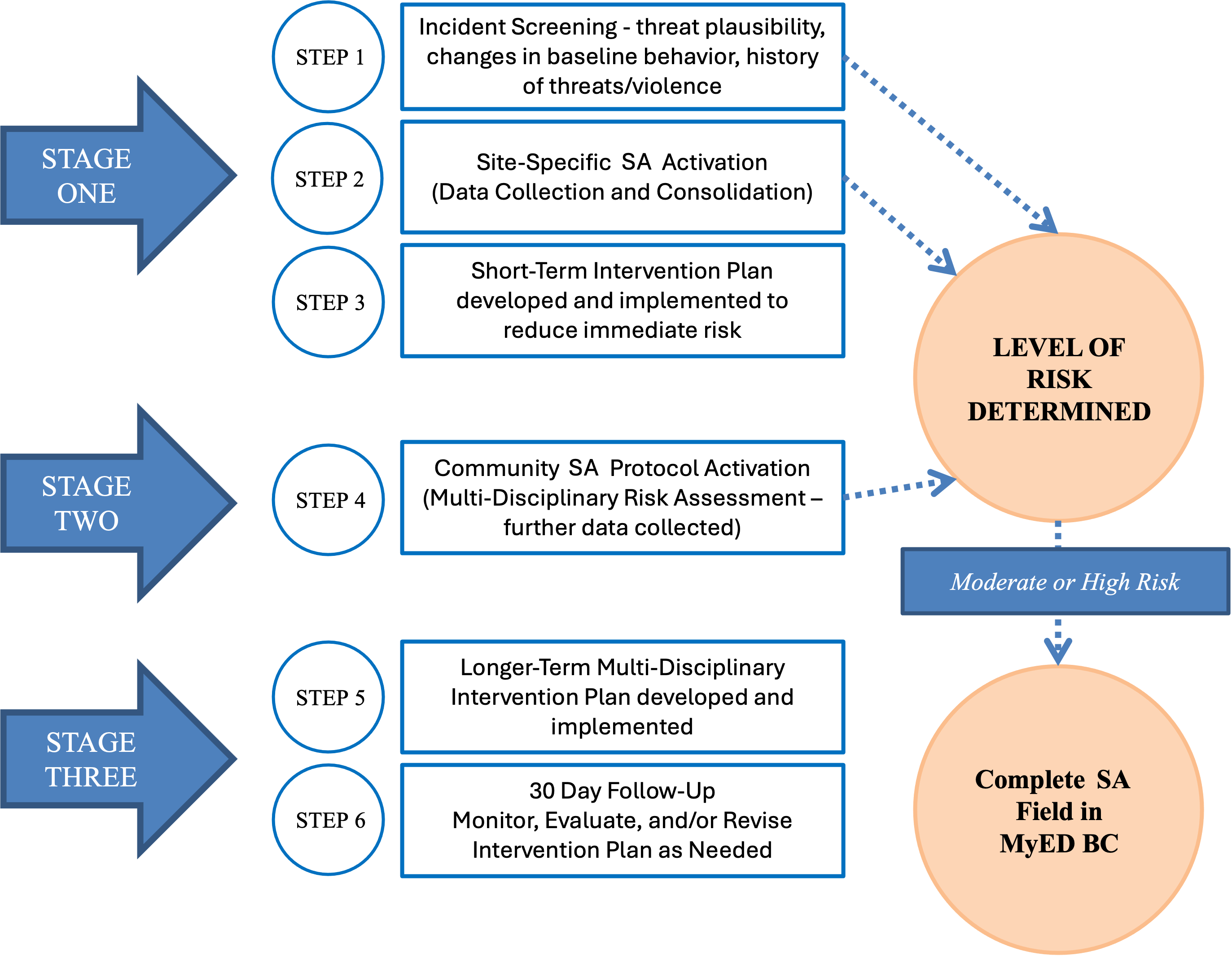 vta protocol flowchart